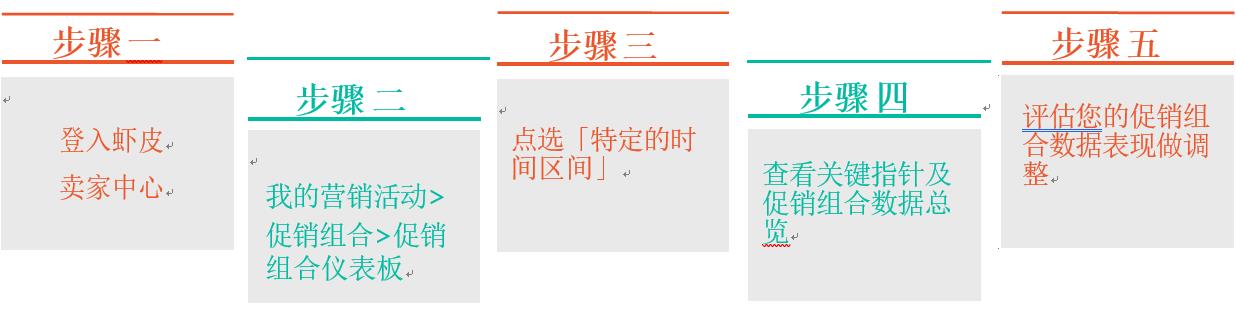 Shopee（虾皮）促销组合统计仪表板使用指南