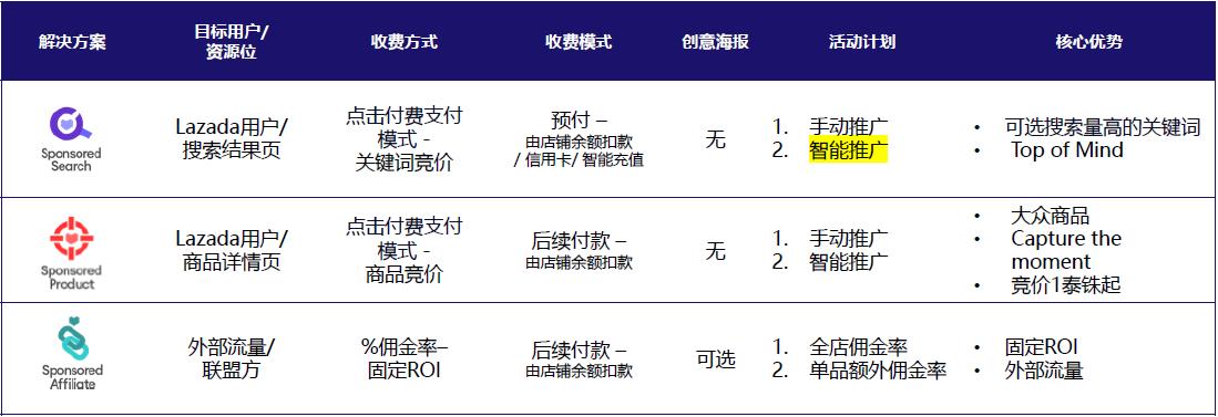 助力Lazada店铺销量的推广方案