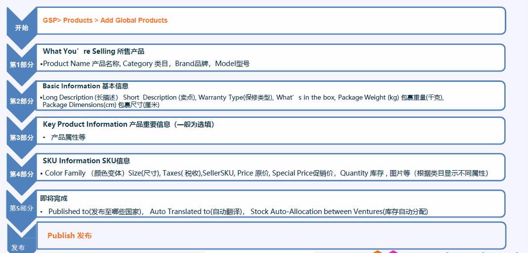 在Lazada上创建新产品的全程指引