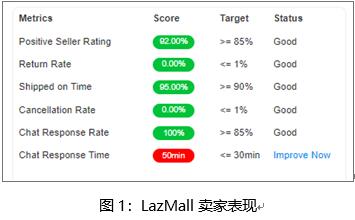 Lazada卖家评定周期的常见问题解答