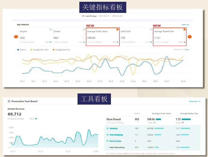 优化促销表现，提高销售成绩