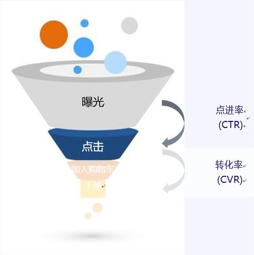 跨境电商营销之流量漏斗模型解析