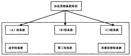 全球通用的《协会货物条款》