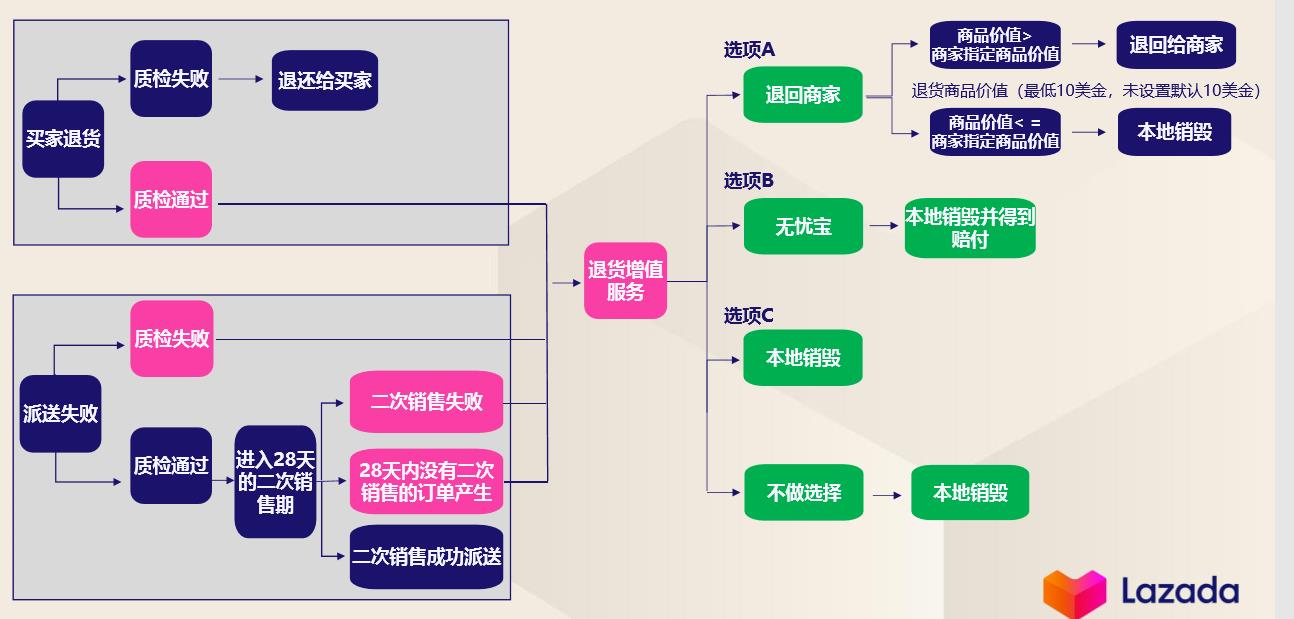 买家利用"退货服务"享有哪些权益？