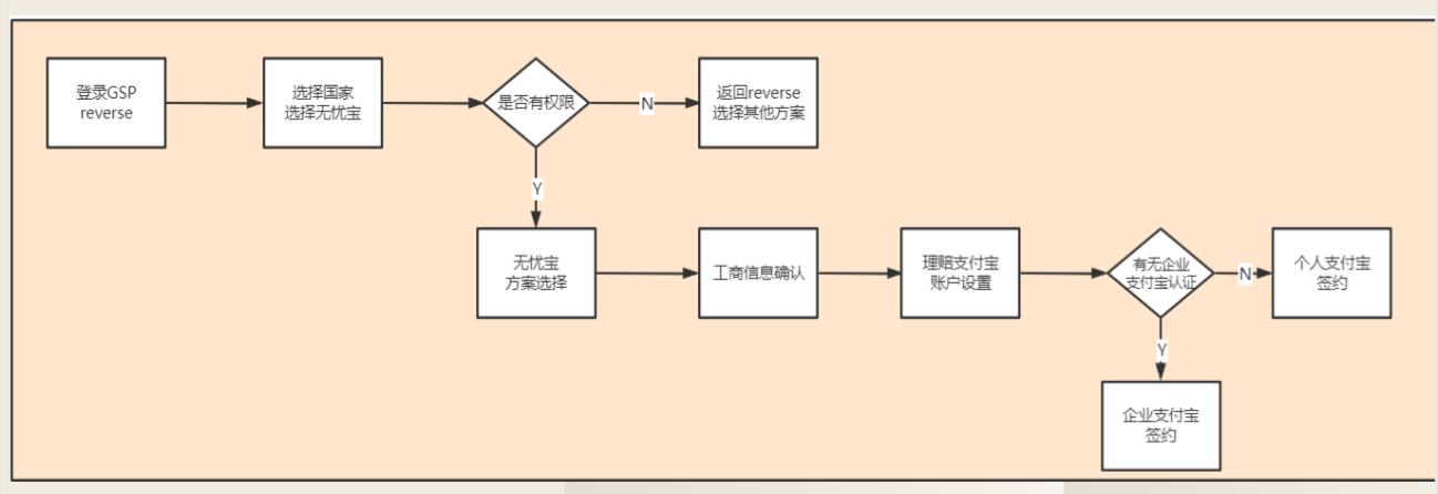 轻松申请和管理Lazada的无忧保服务