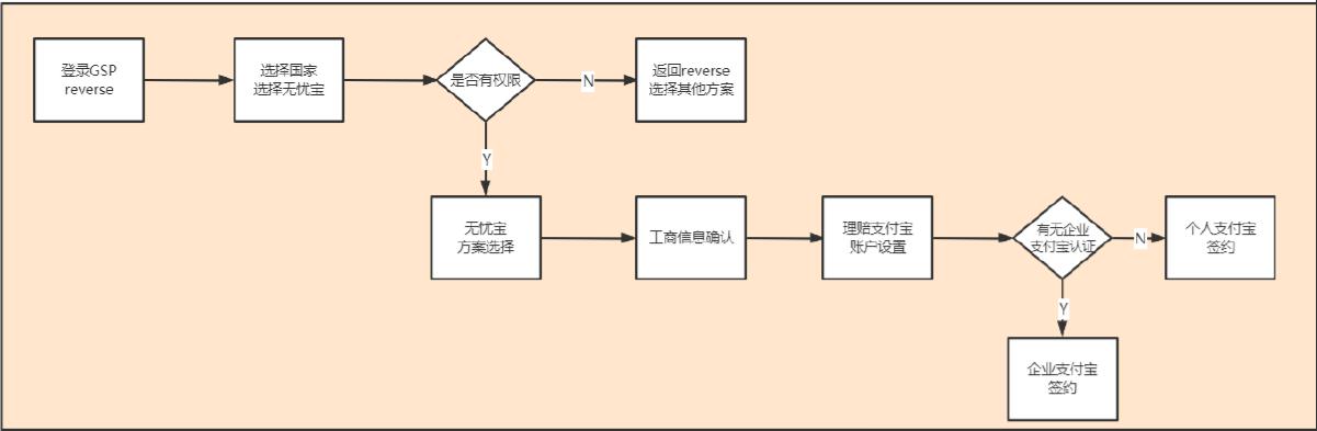 无忧宝申请与更改流程