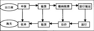 了解报关的四个基本步骤