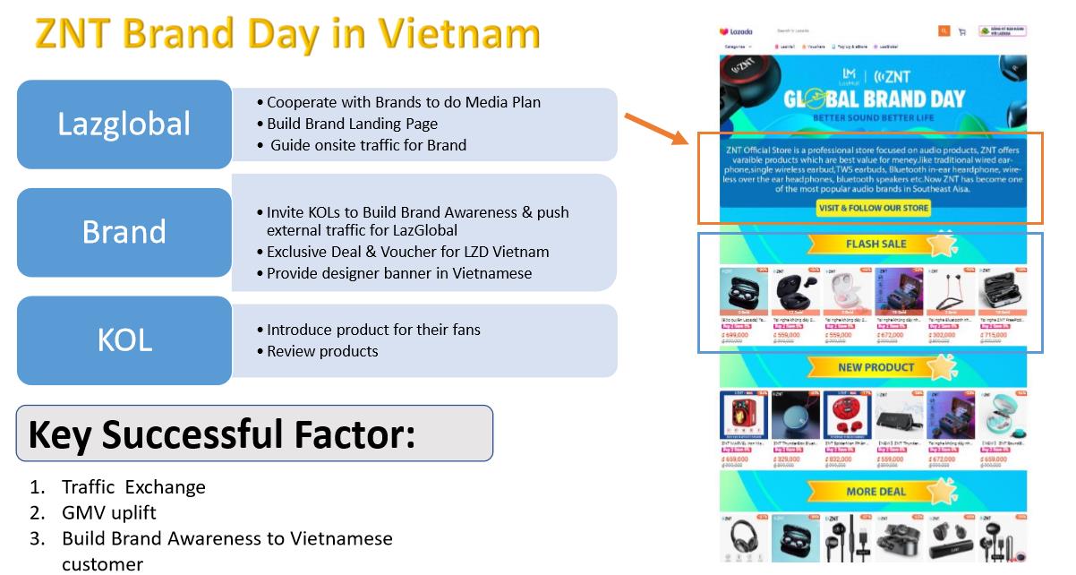 越南Lazada站ZNT品牌日圆满落幕