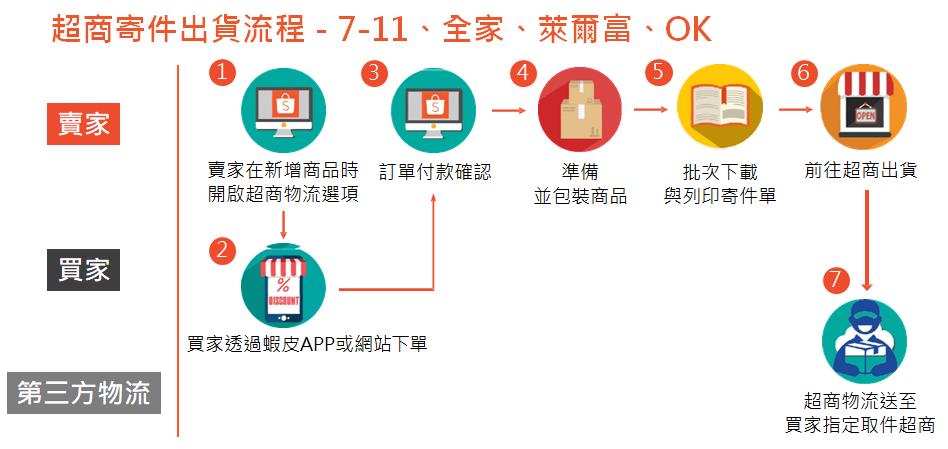 打造出色的Shopee订单出货流程