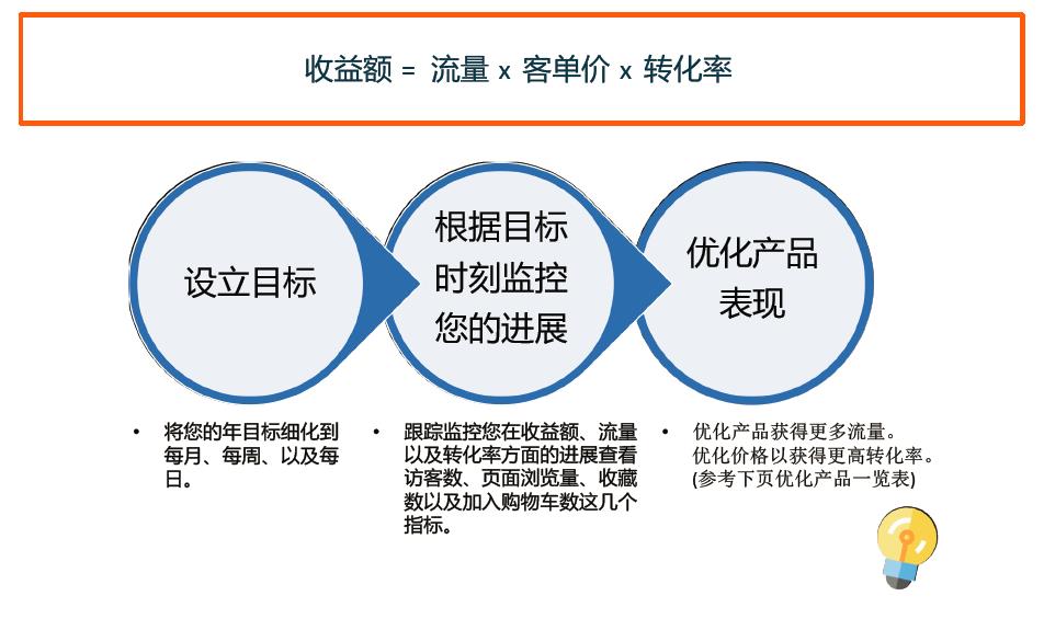 运用Lazada数据提升销售业绩