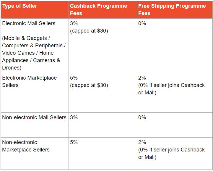 Shopee卖家服务费的收取标准