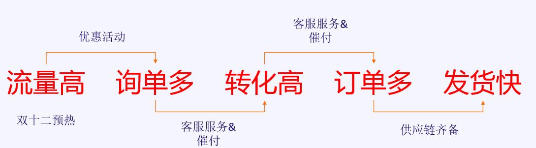 即将到来的双十二狂欢,您准备好了吗?