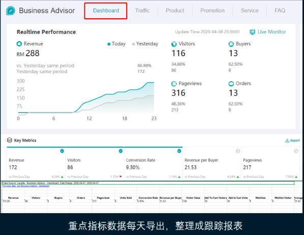 Lazada数据面板的主要功能