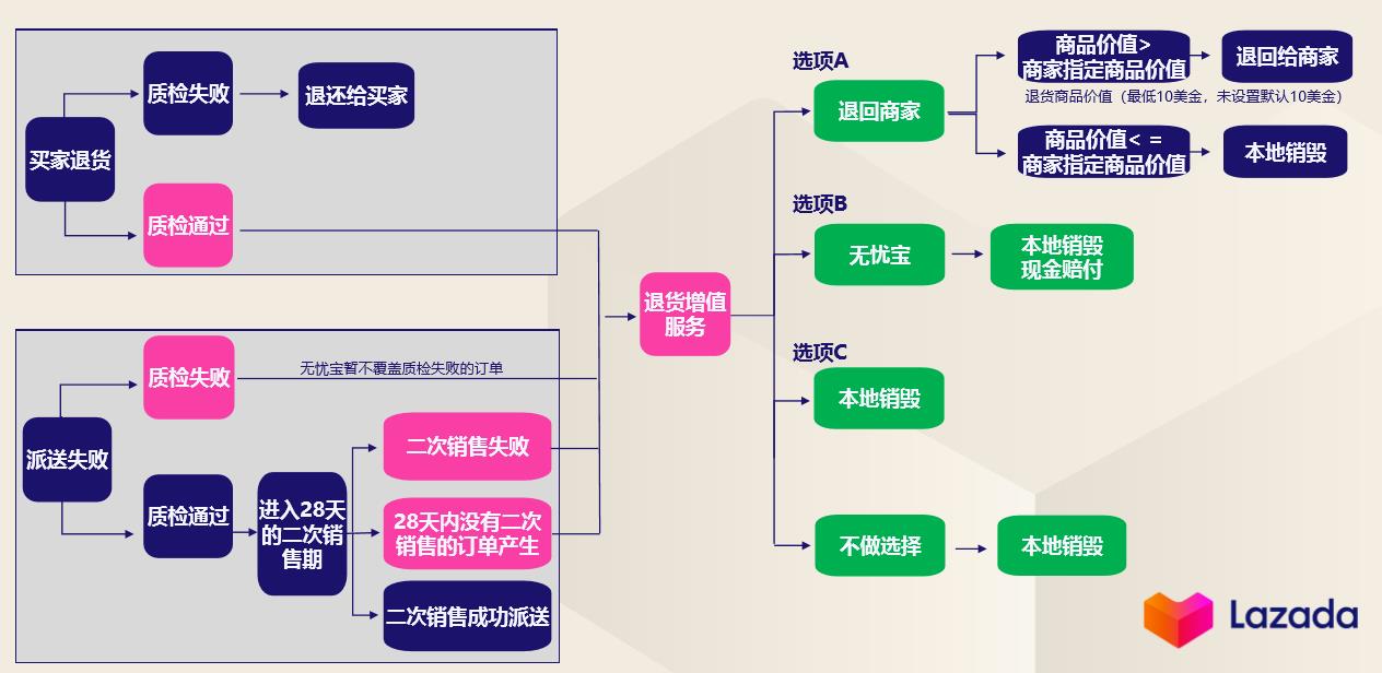 逆向物流全流程退货增值服务概览