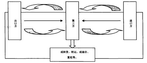 国际贸易的主要类型