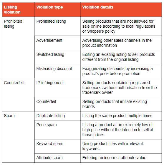 Shopee禁止三种违规行为，让店铺更安全合规