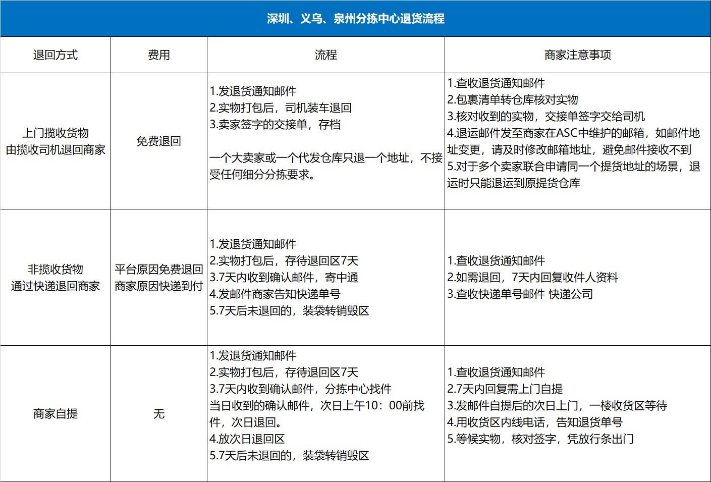 国内退货管理：Lazada跨境物流增值服务