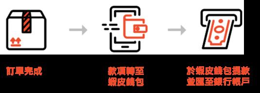 Shopee支付流程和提现指南