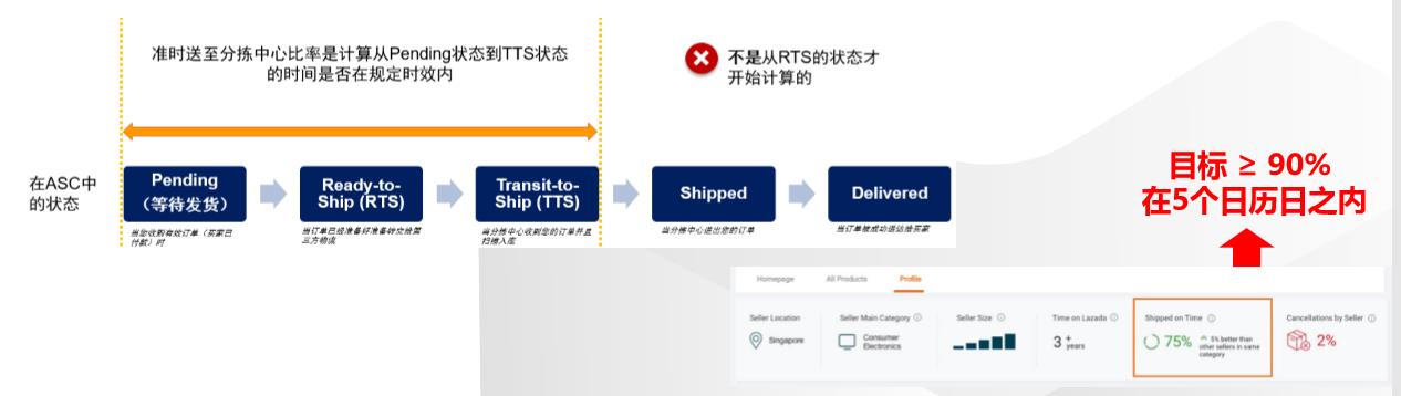 备战双十二：Lazada物流指引—取消订单、修改地址及发货率