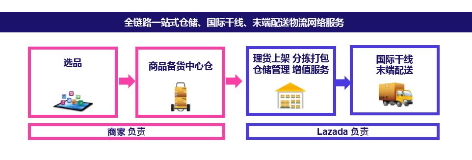 Lazada LGF中心仓及春节不打烊项目