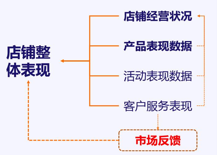 Lazada店铺经营数据分类及关联