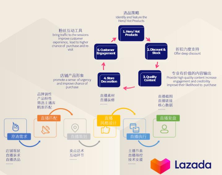 跨境直播的核心策略：整体规划输出