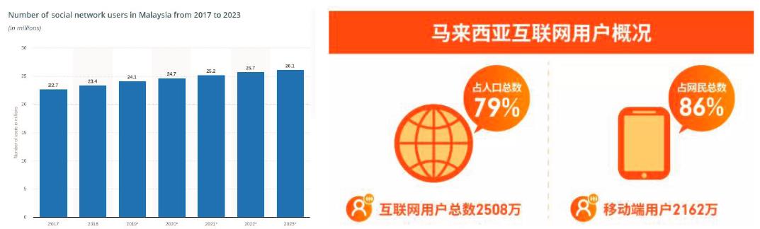 马来西亚电商市场用户分析