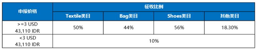 Lazada印度尼西亚跨境物流服务——商家承担的国际运费