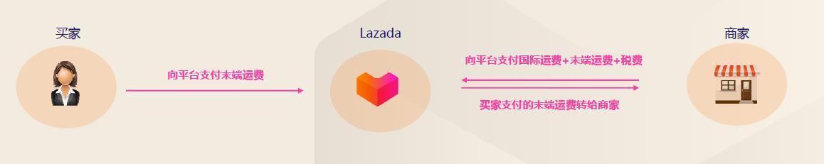 四川智鸣捷新商务有限公司：Ozon跨境物流费用组成部分详解