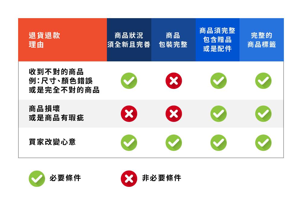 了解虾皮商城的15天无忧退货政策