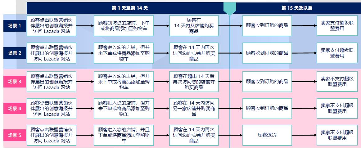 Lazada归因模型说明