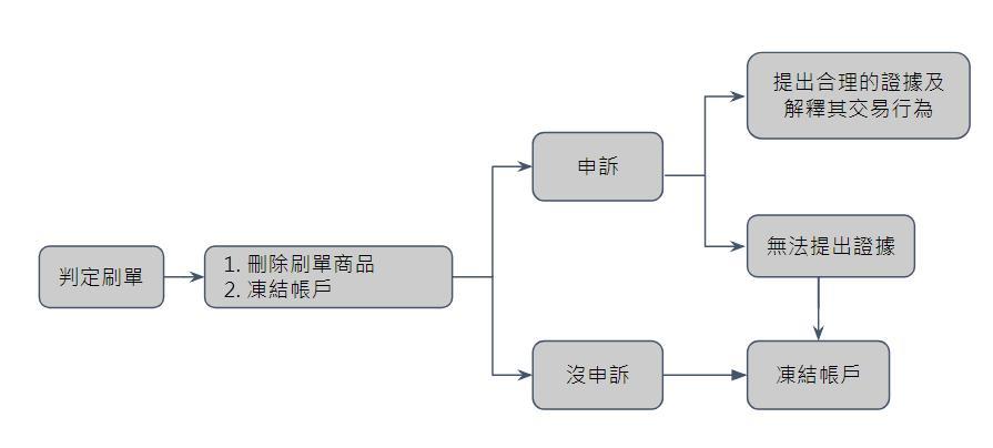 Shopee卖家刷单行为规范