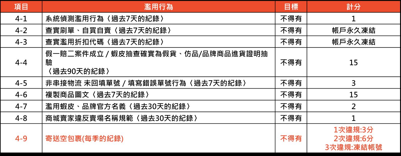 「DNY123跨境早报」Shopee更新违禁品分类标准和常见类型