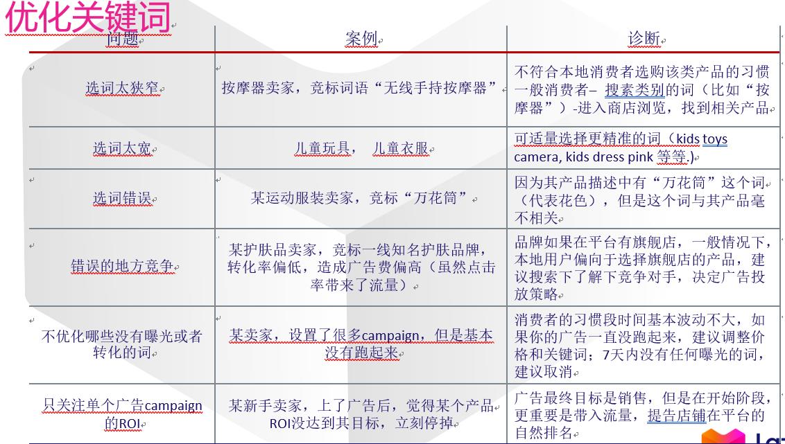 提升Lazada搜索曝光的关键词和竞价技巧