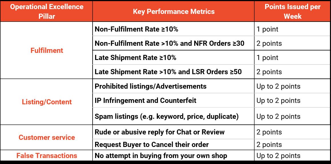 Shopee店铺罚分如何申诉？