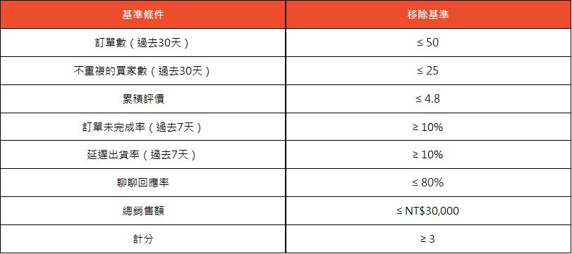 Shopee卖家是否会失去虾皮优选卖家的资格？