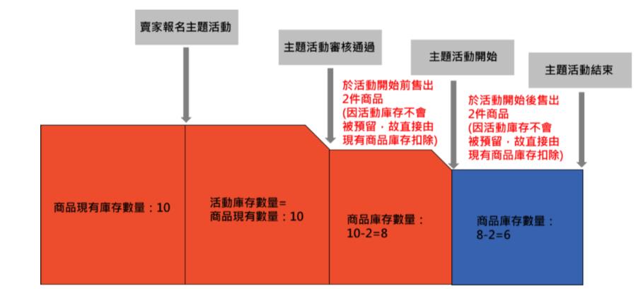 关于虾皮主题活动的常见问题及解答