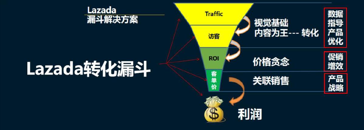 Lazada销售漏斗和利润概览