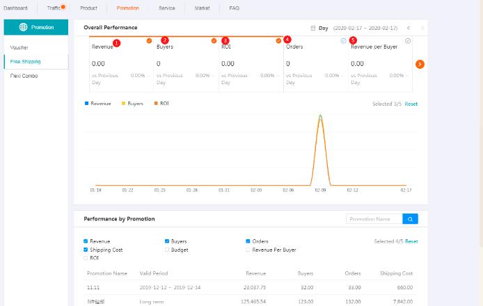 通过 Lazada 后台数据优化经营店铺