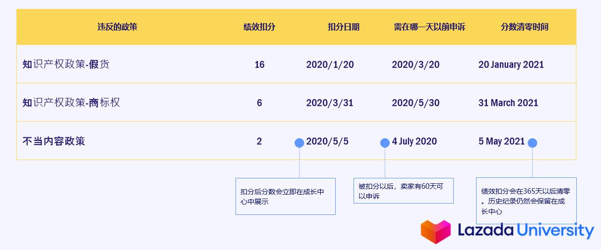 Lazada卖家绩效系统 — 如何重置绩效分数?