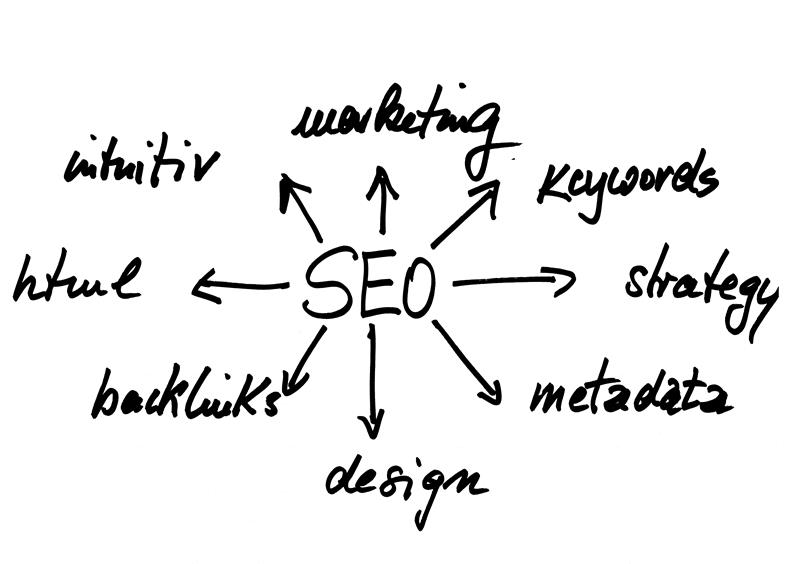 独立站 SEO 优化的两大要点