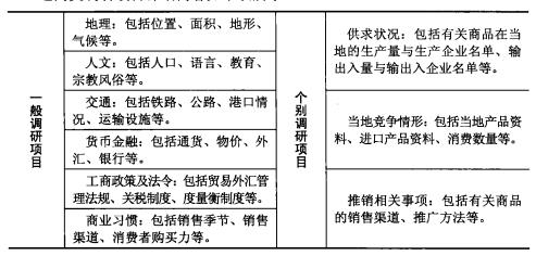 选择海外市场的有效市场调研方法