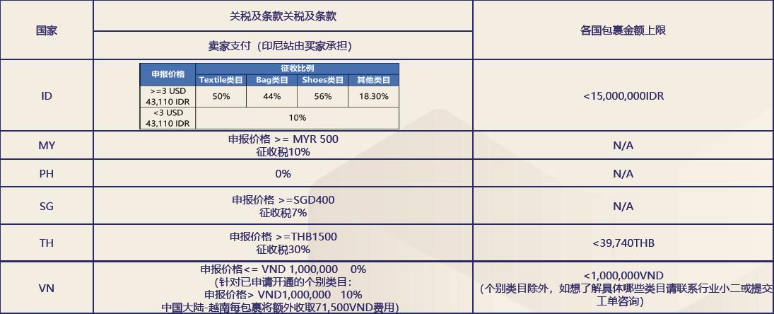 Lazada跨境物流各国包裹及税费标准概览