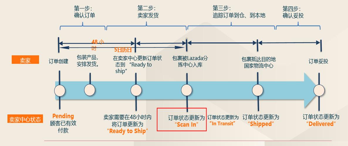 Lazada订单发货指南——快递单配送流程详解