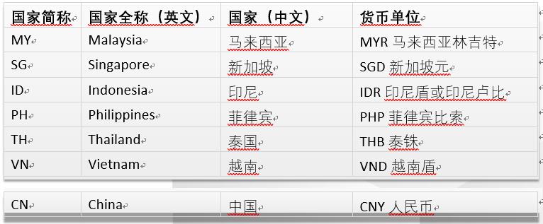 「Lazada代运营」Lazada上新规则是什么？注意事项有哪些？