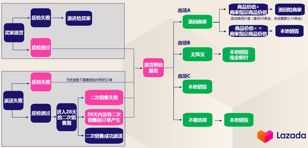 退货增值服务新升级!了解更多退货流程