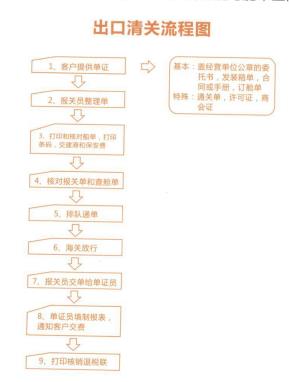 跨境出口清关全程解读：从申报到放行