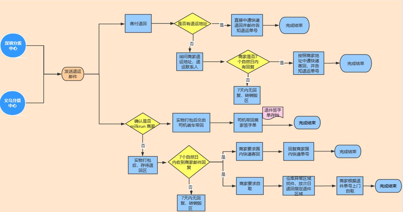 Lazada跨境物流分拨中心国内退件处理流程 