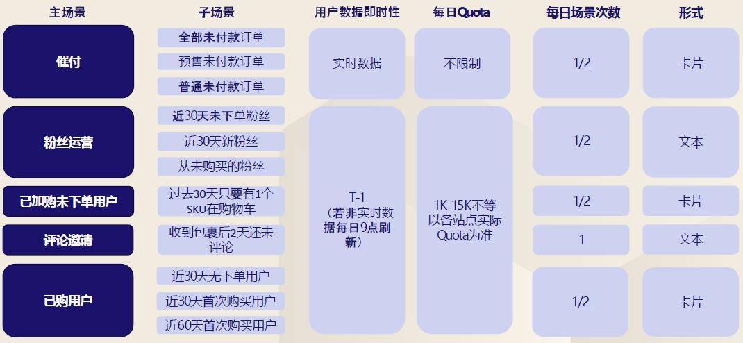 解读CEM的使用场景与配额