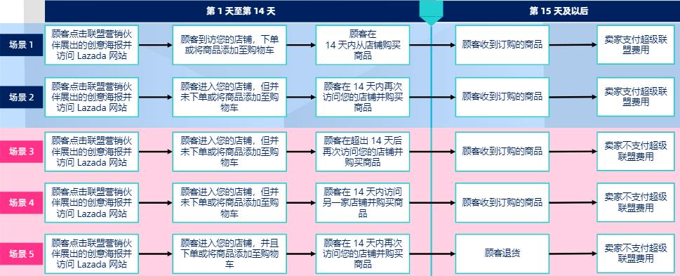 Lazada超级联盟归因模型解析